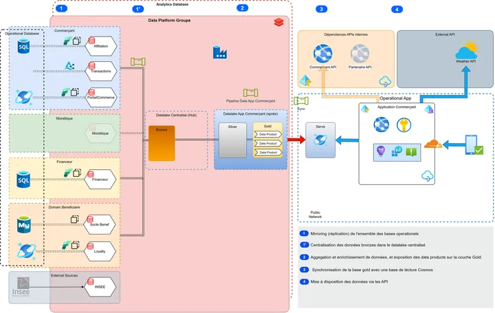 Data-to-App : de la plateforme à l'application